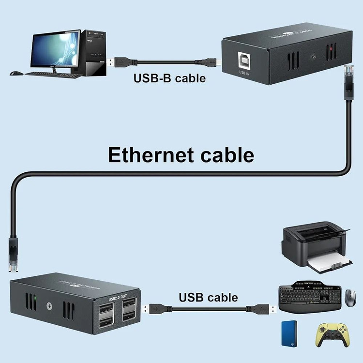 اکستندر USB 2.0 روی کابل شبکه PWAY مدل USB2.0 Extender با چهار پورت خروجی